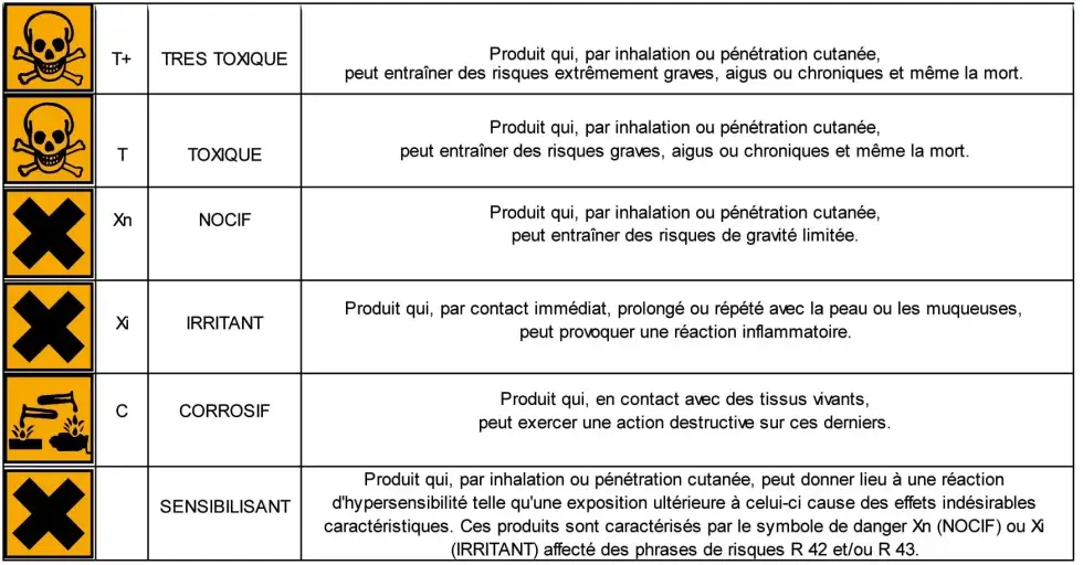 Identifier les produits les plus dangereux